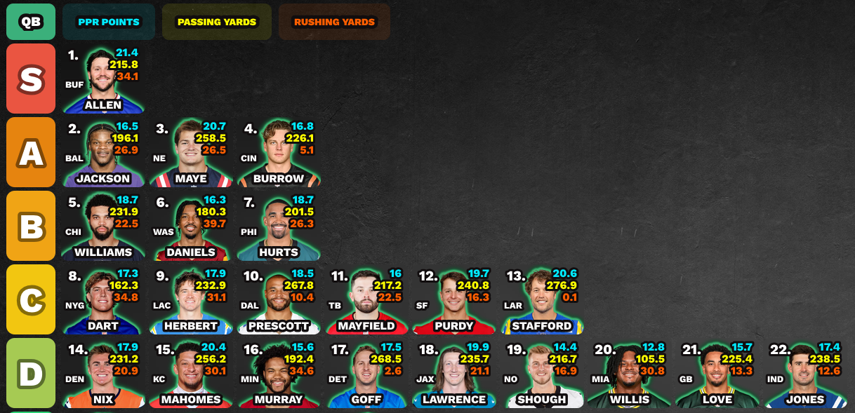 Pre-draft quarterback tier list from S through D tier, with player projections.