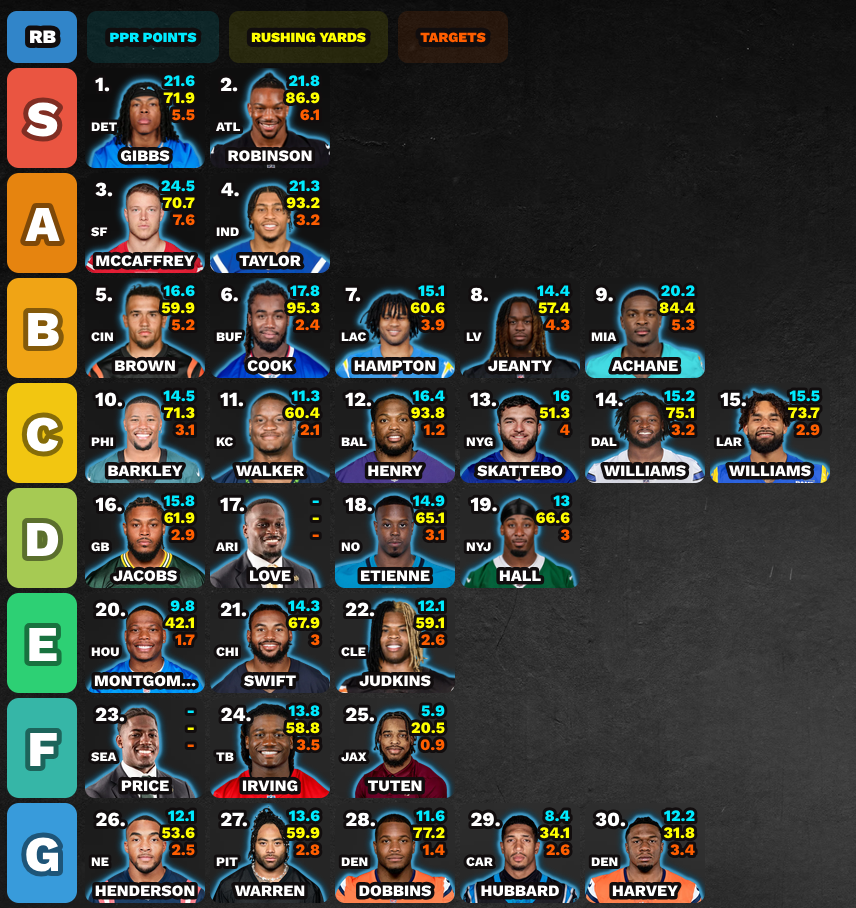 Pre-draft running back tier list from S through G tier, with player projections.