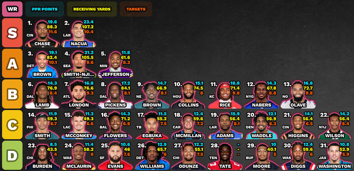 Pre-draft wide receiver tier list from S through D tier, with player projections.